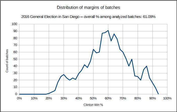 Distribution of margins in San Diego 2018-11 elections.jpg